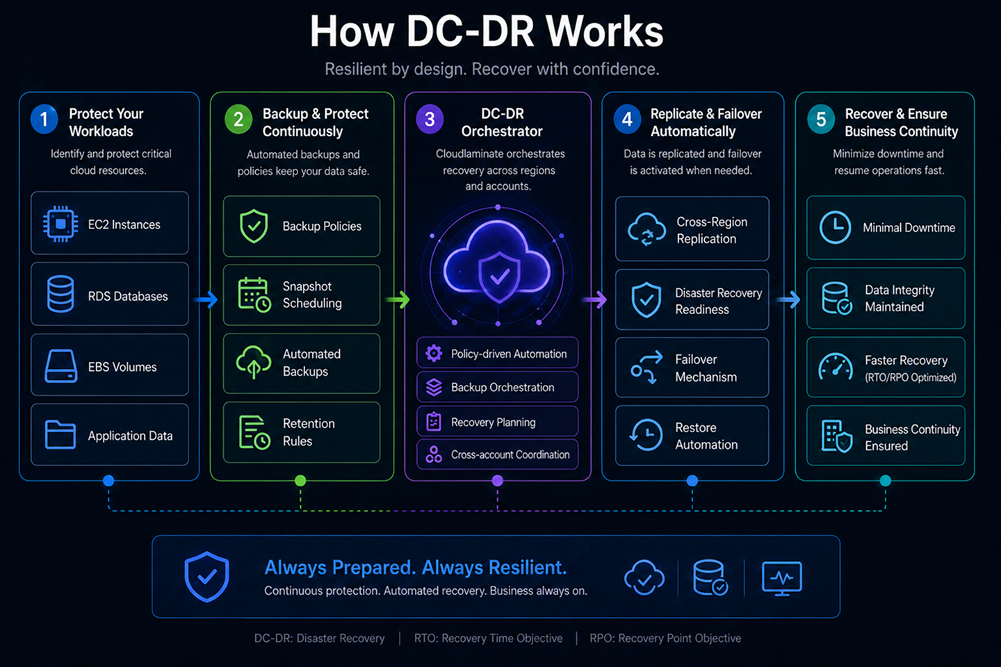 How the AI chatbot works workflow